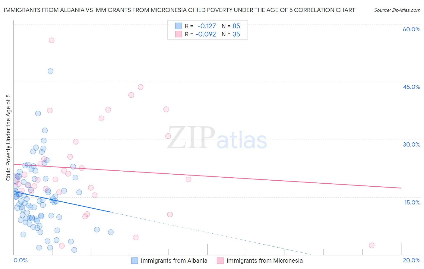 Immigrants from Albania vs Immigrants from Micronesia Child Poverty Under the Age of 5