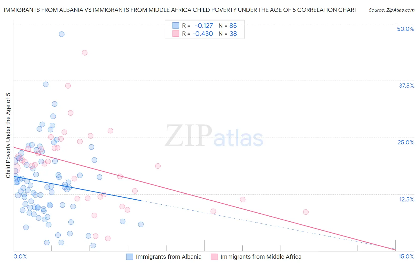 Immigrants from Albania vs Immigrants from Middle Africa Child Poverty Under the Age of 5