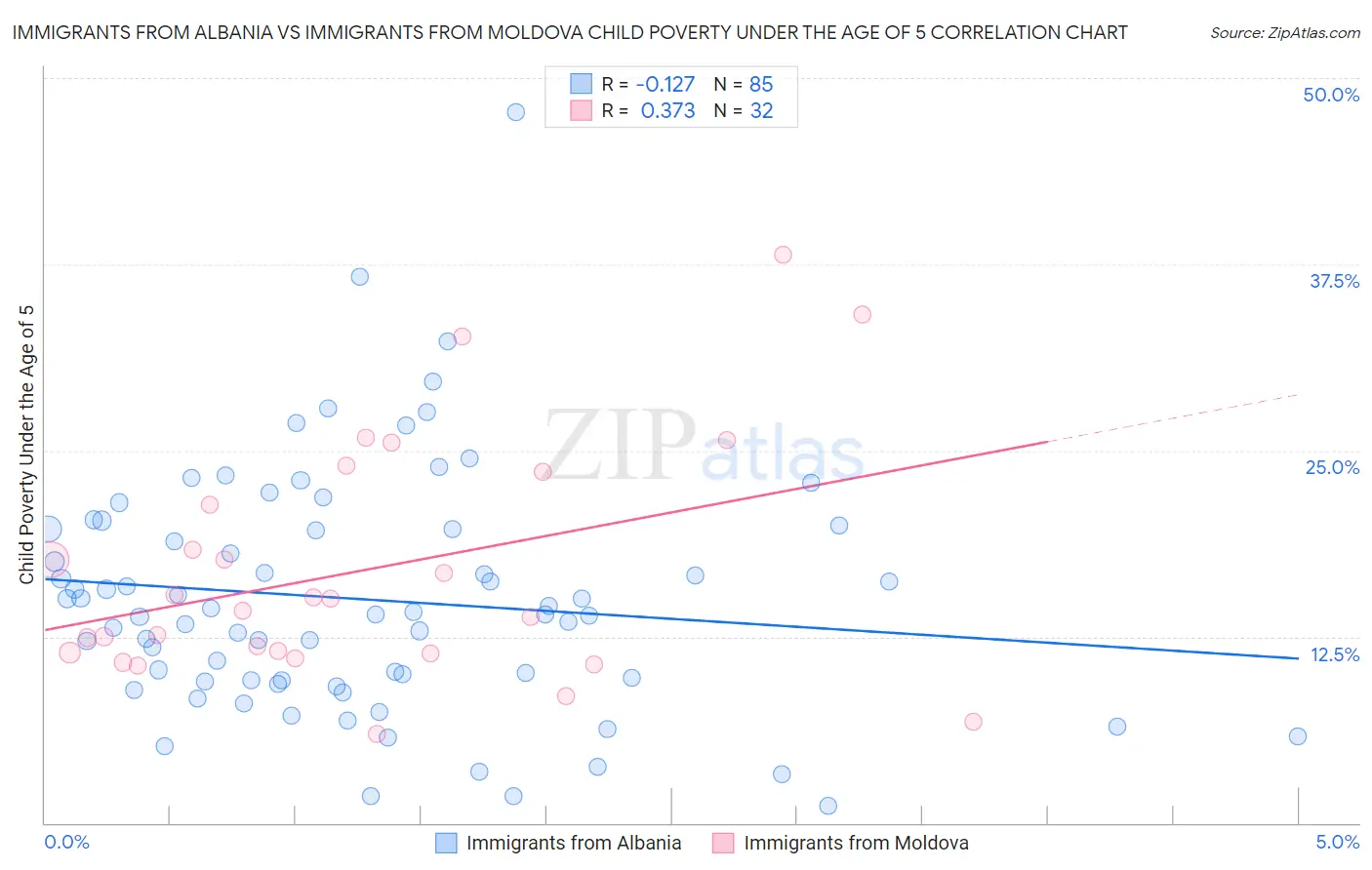 Immigrants from Albania vs Immigrants from Moldova Child Poverty Under the Age of 5