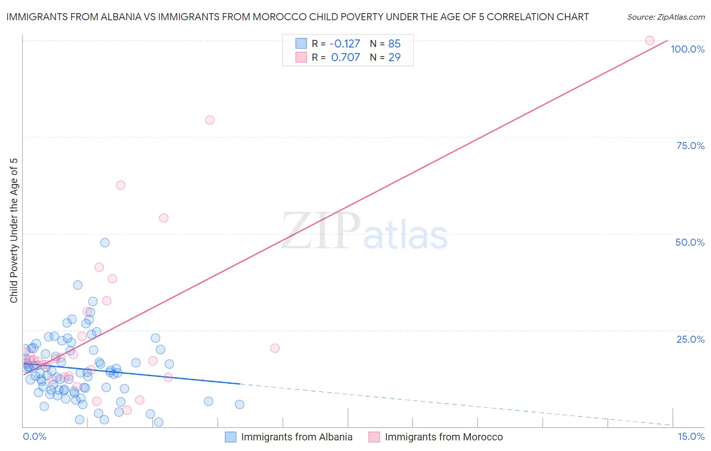 Immigrants from Albania vs Immigrants from Morocco Child Poverty Under the Age of 5