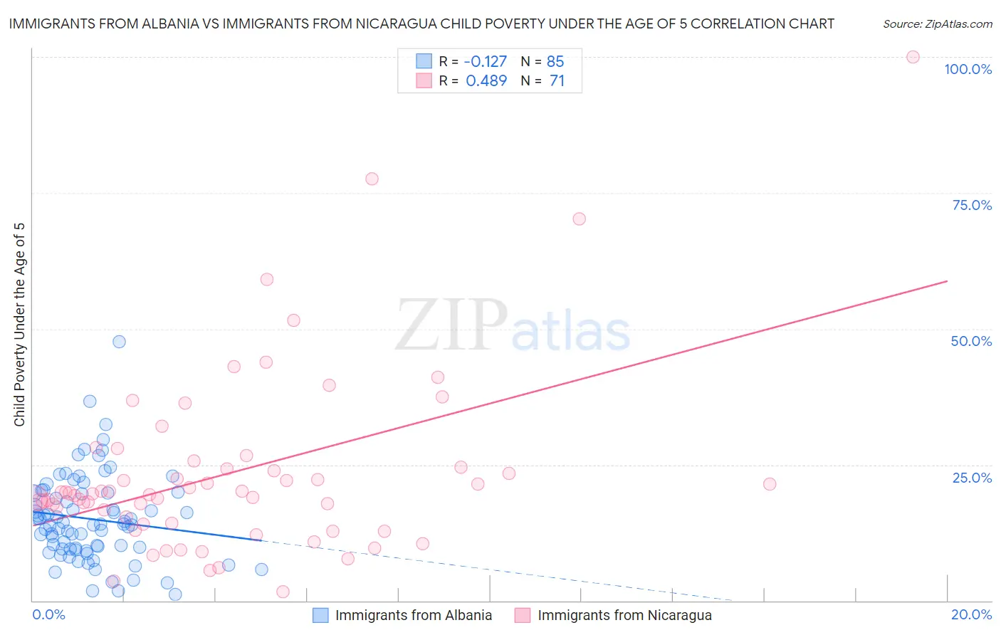Immigrants from Albania vs Immigrants from Nicaragua Child Poverty Under the Age of 5