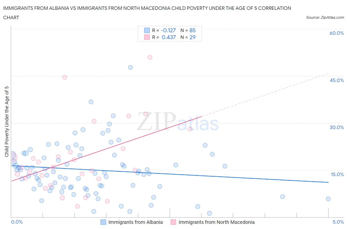 Immigrants from Albania vs Immigrants from North Macedonia Child Poverty Under the Age of 5