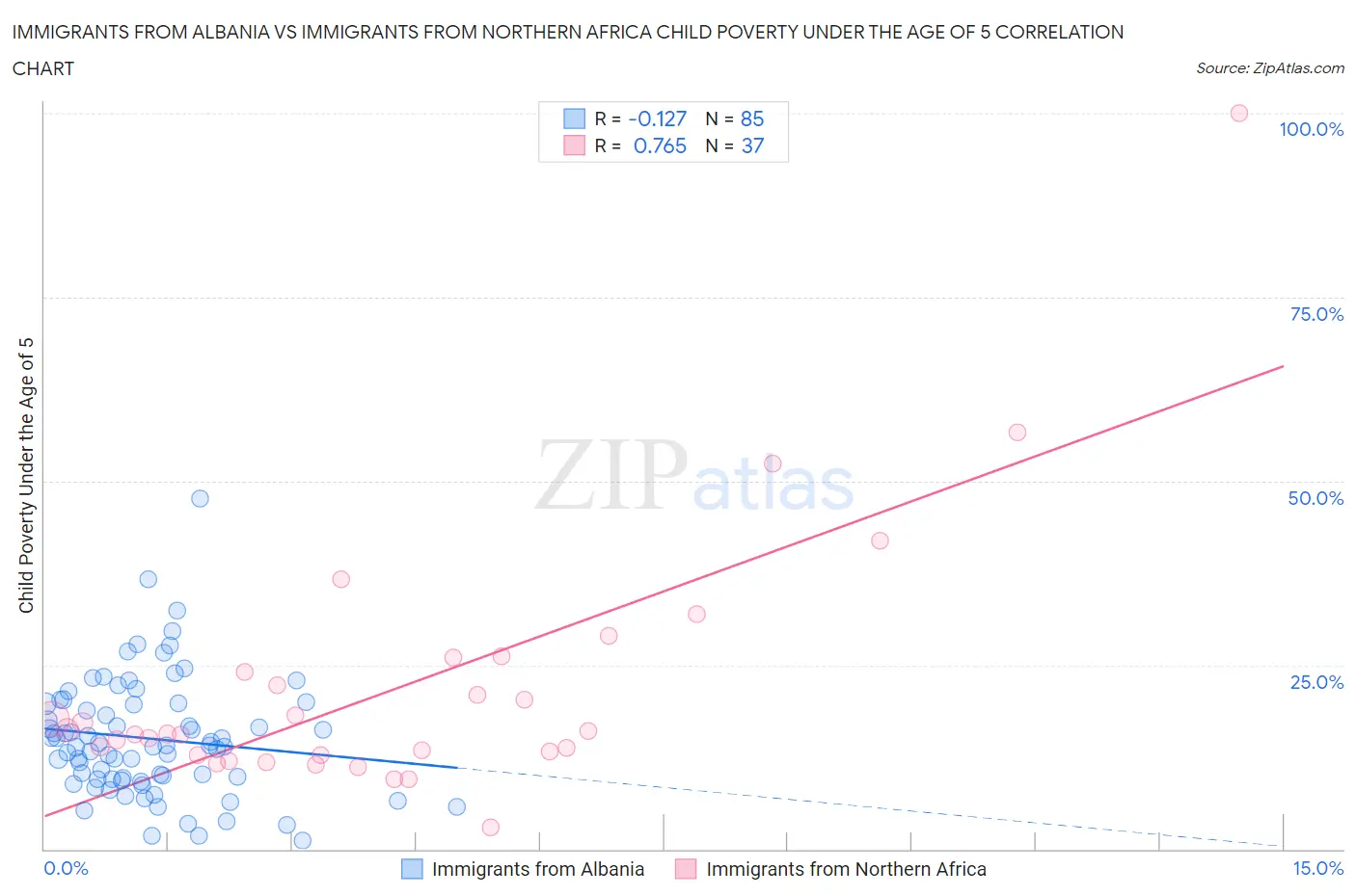 Immigrants from Albania vs Immigrants from Northern Africa Child Poverty Under the Age of 5