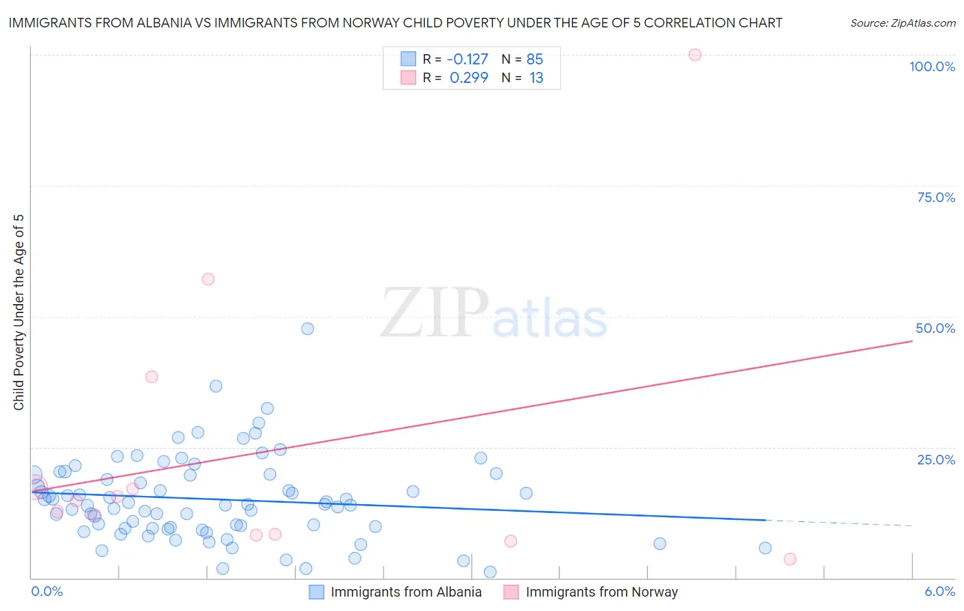 Immigrants from Albania vs Immigrants from Norway Child Poverty Under the Age of 5
