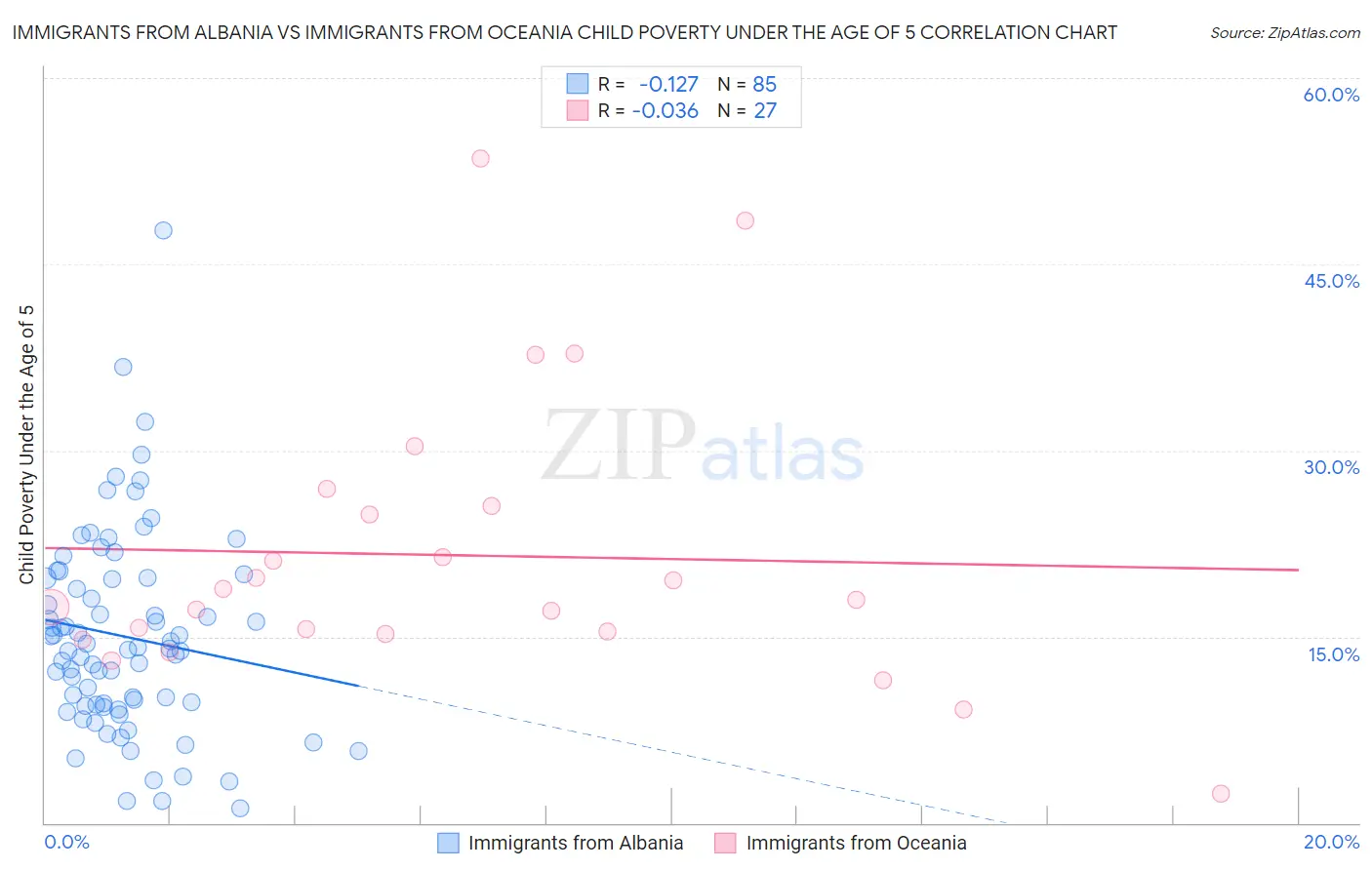 Immigrants from Albania vs Immigrants from Oceania Child Poverty Under the Age of 5