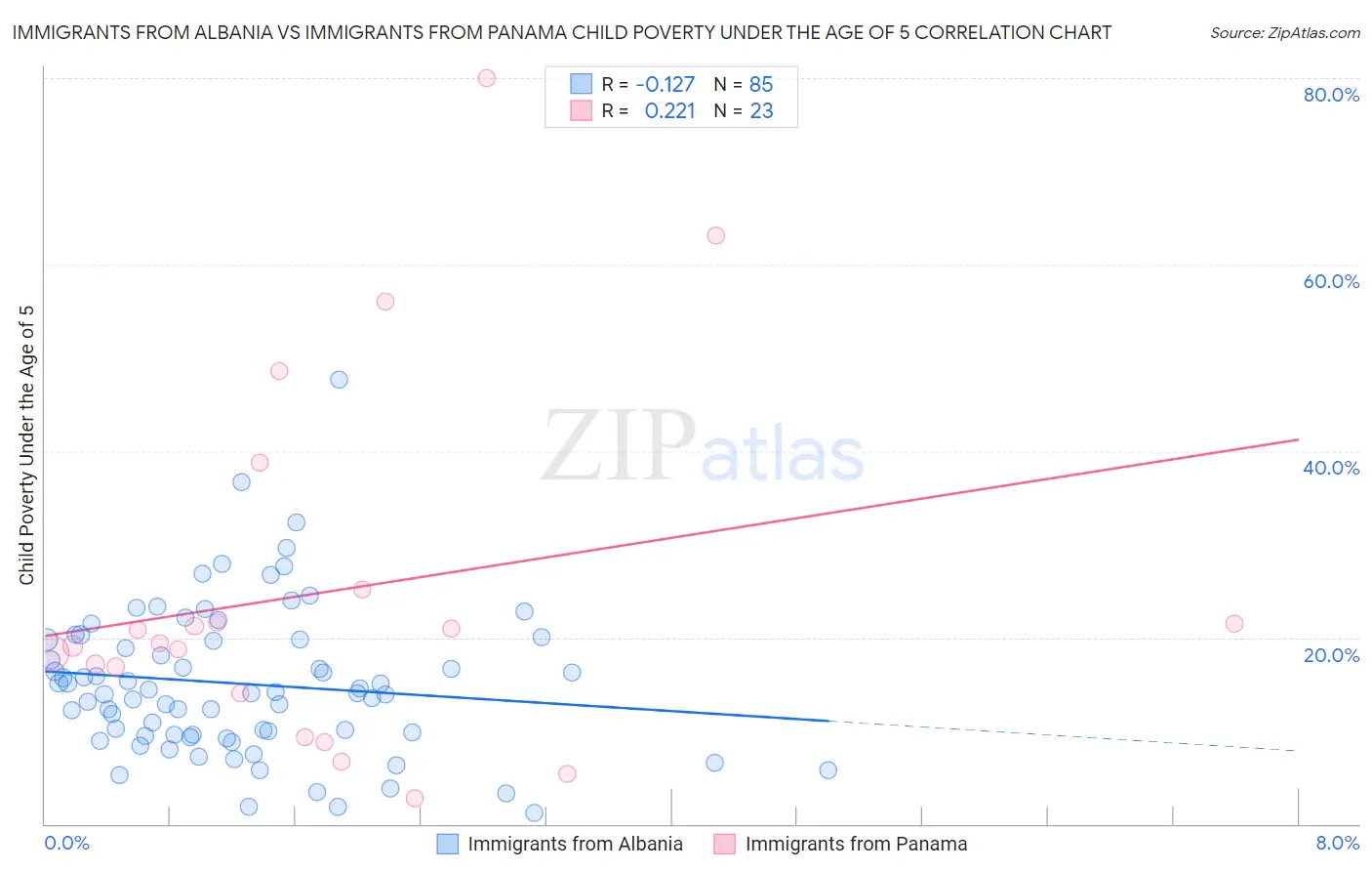 Immigrants from Albania vs Immigrants from Panama Child Poverty Under the Age of 5