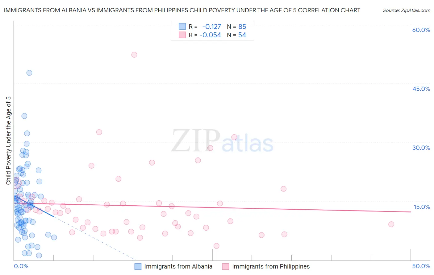 Immigrants from Albania vs Immigrants from Philippines Child Poverty Under the Age of 5
