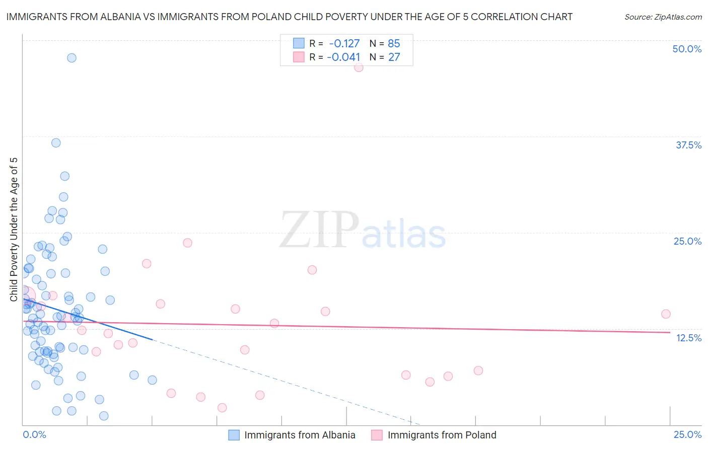 Immigrants from Albania vs Immigrants from Poland Child Poverty Under the Age of 5