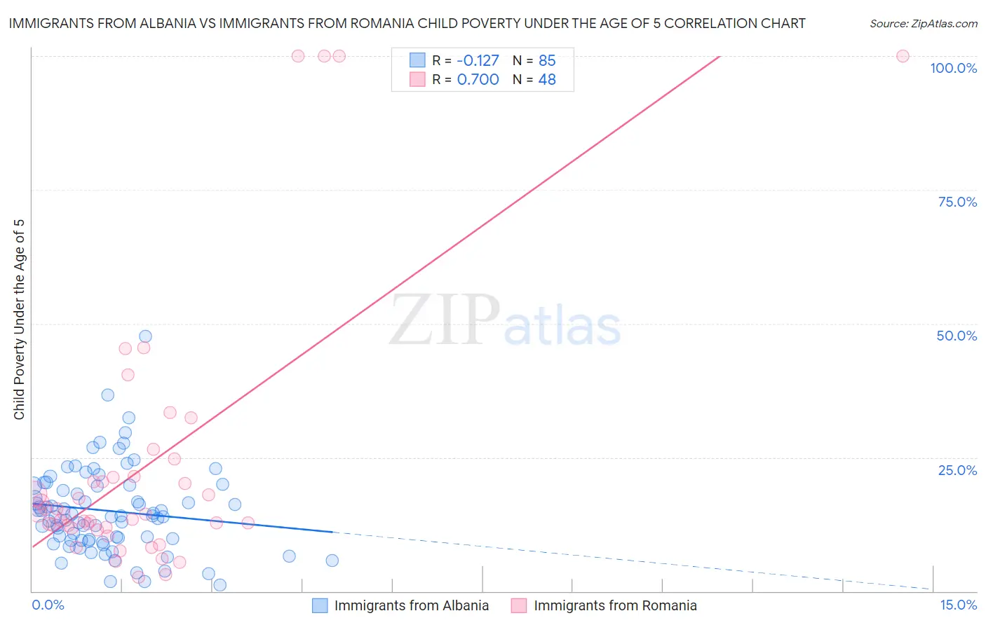 Immigrants from Albania vs Immigrants from Romania Child Poverty Under the Age of 5
