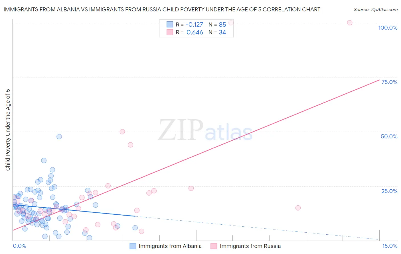 Immigrants from Albania vs Immigrants from Russia Child Poverty Under the Age of 5