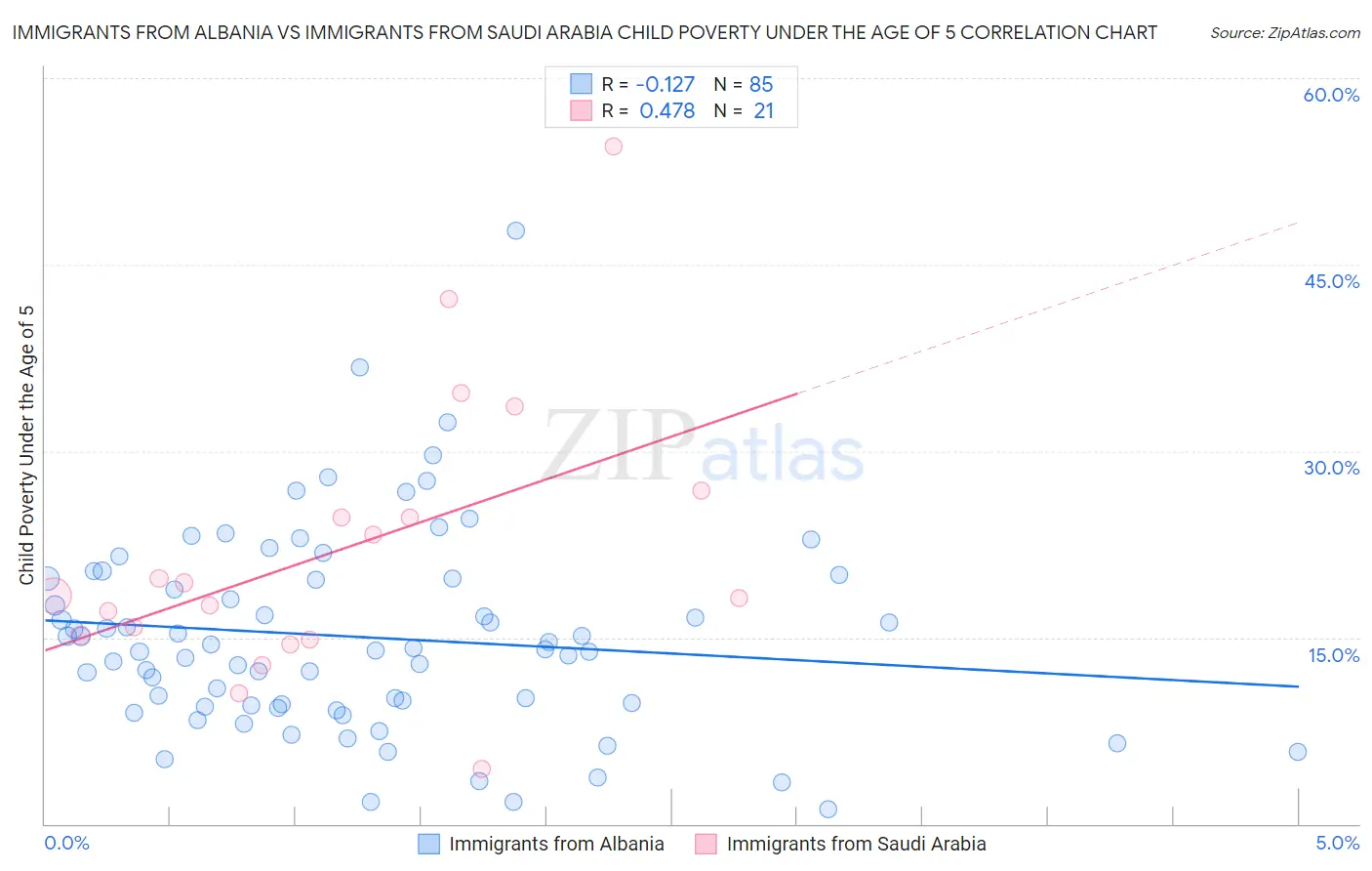 Immigrants from Albania vs Immigrants from Saudi Arabia Child Poverty Under the Age of 5