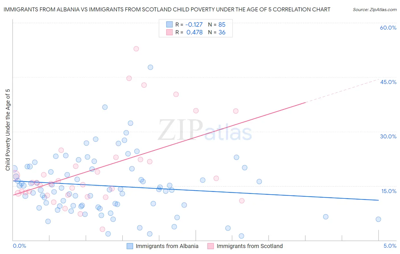 Immigrants from Albania vs Immigrants from Scotland Child Poverty Under the Age of 5