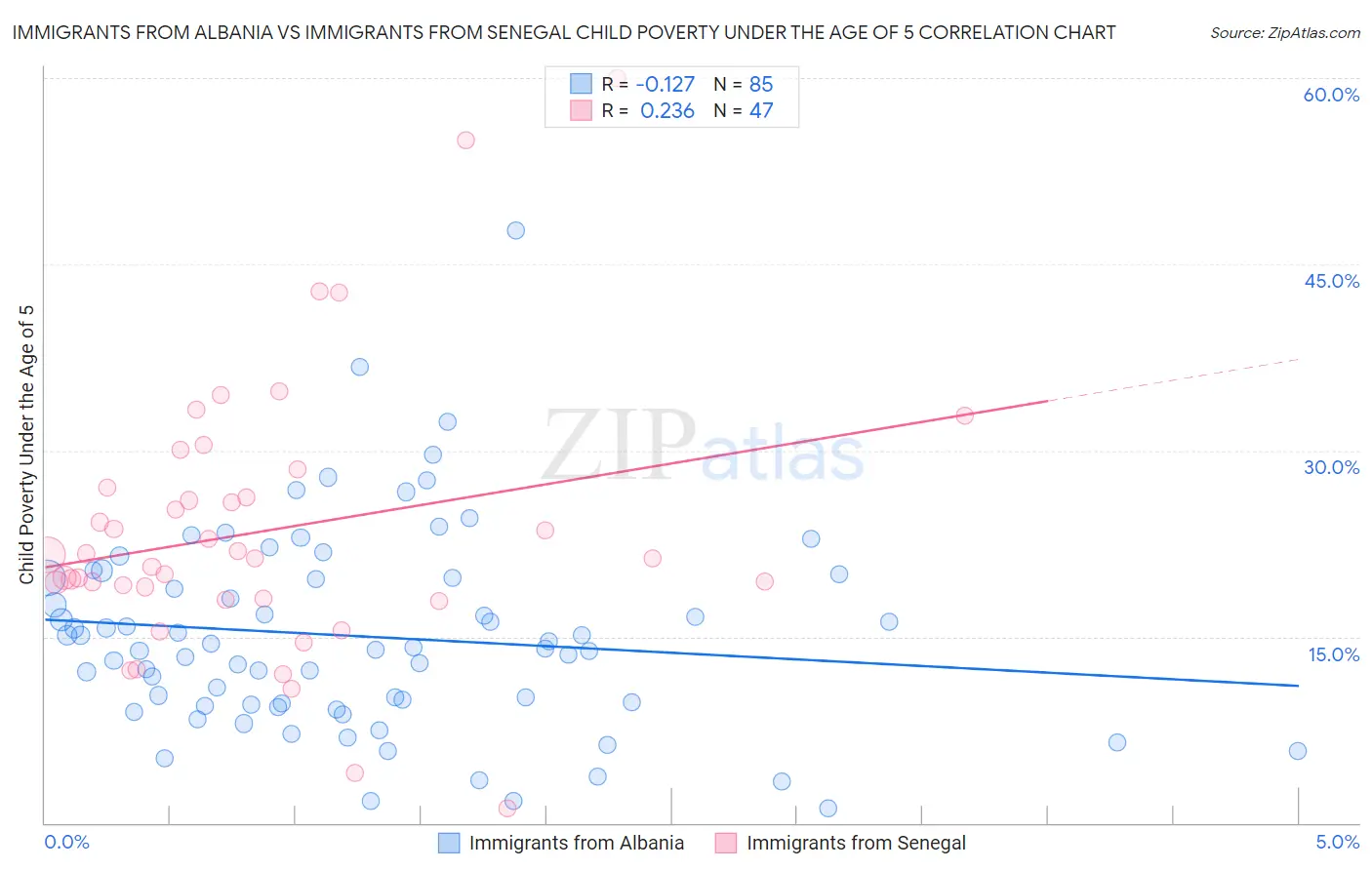 Immigrants from Albania vs Immigrants from Senegal Child Poverty Under the Age of 5