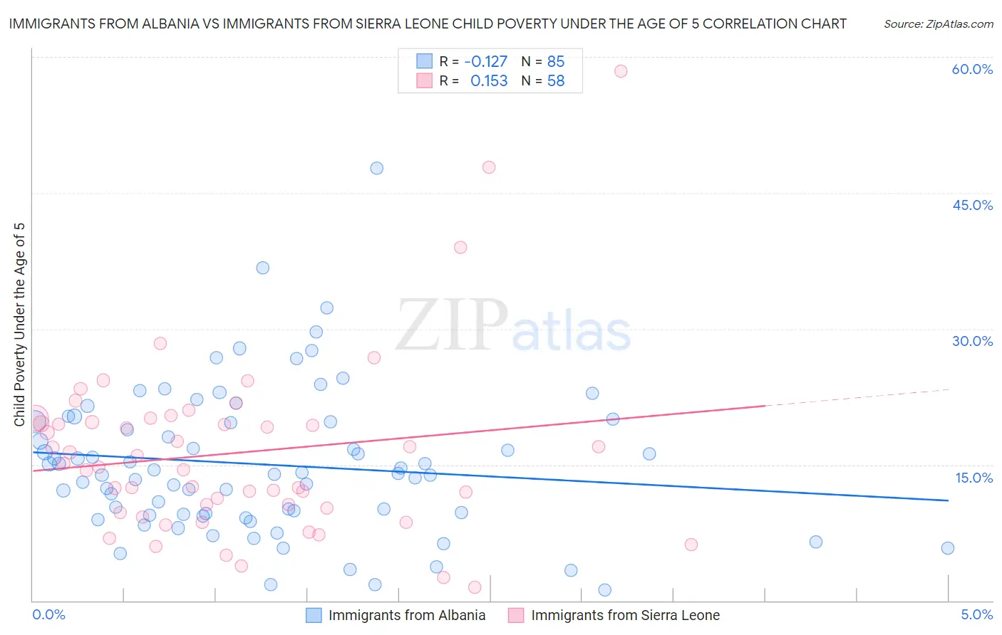 Immigrants from Albania vs Immigrants from Sierra Leone Child Poverty Under the Age of 5