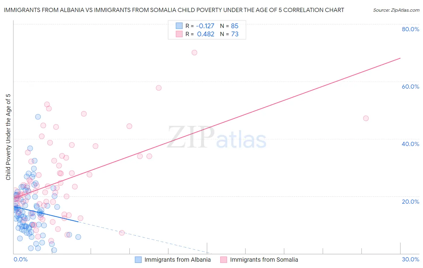 Immigrants from Albania vs Immigrants from Somalia Child Poverty Under the Age of 5
