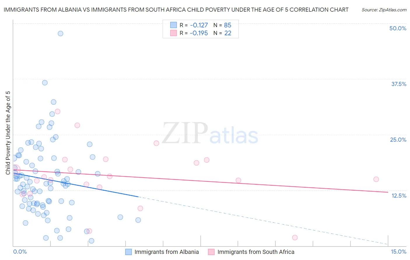 Immigrants from Albania vs Immigrants from South Africa Child Poverty Under the Age of 5