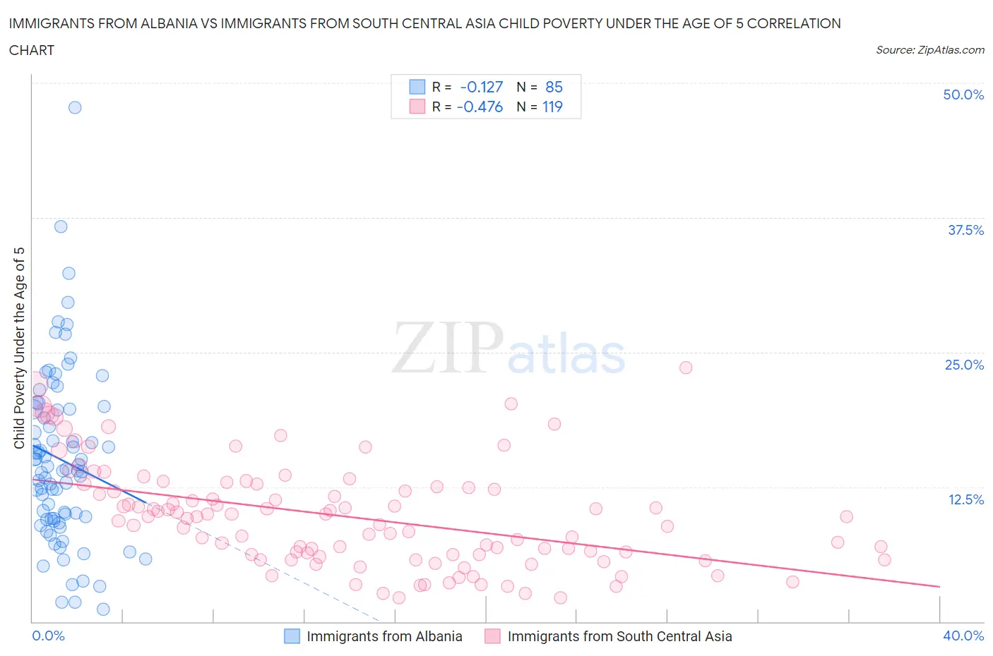 Immigrants from Albania vs Immigrants from South Central Asia Child Poverty Under the Age of 5
