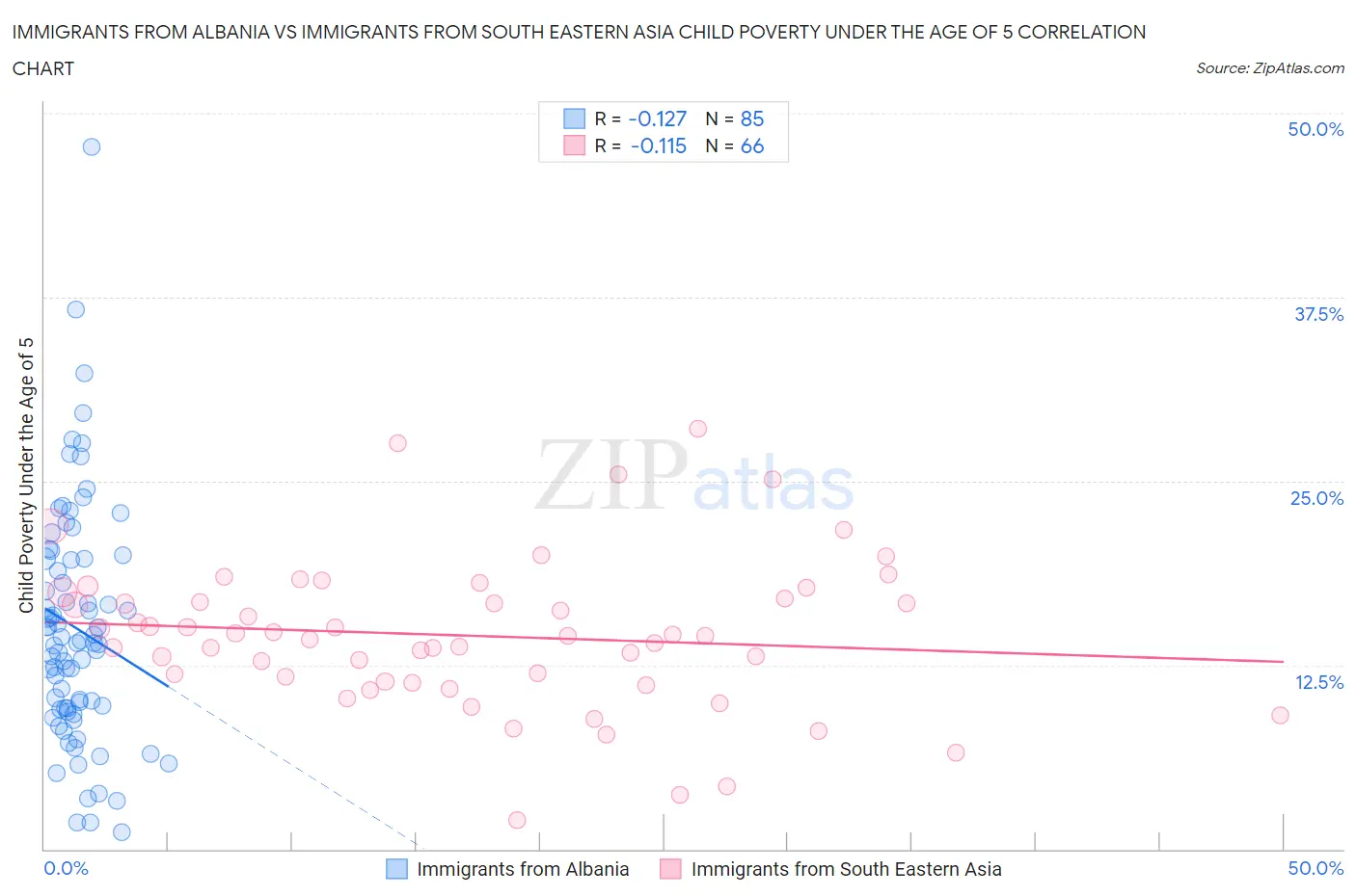 Immigrants from Albania vs Immigrants from South Eastern Asia Child Poverty Under the Age of 5