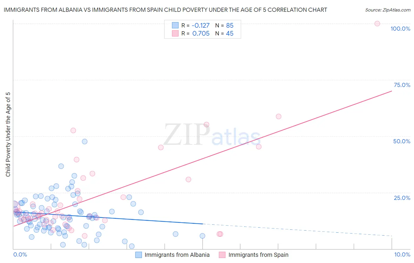 Immigrants from Albania vs Immigrants from Spain Child Poverty Under the Age of 5