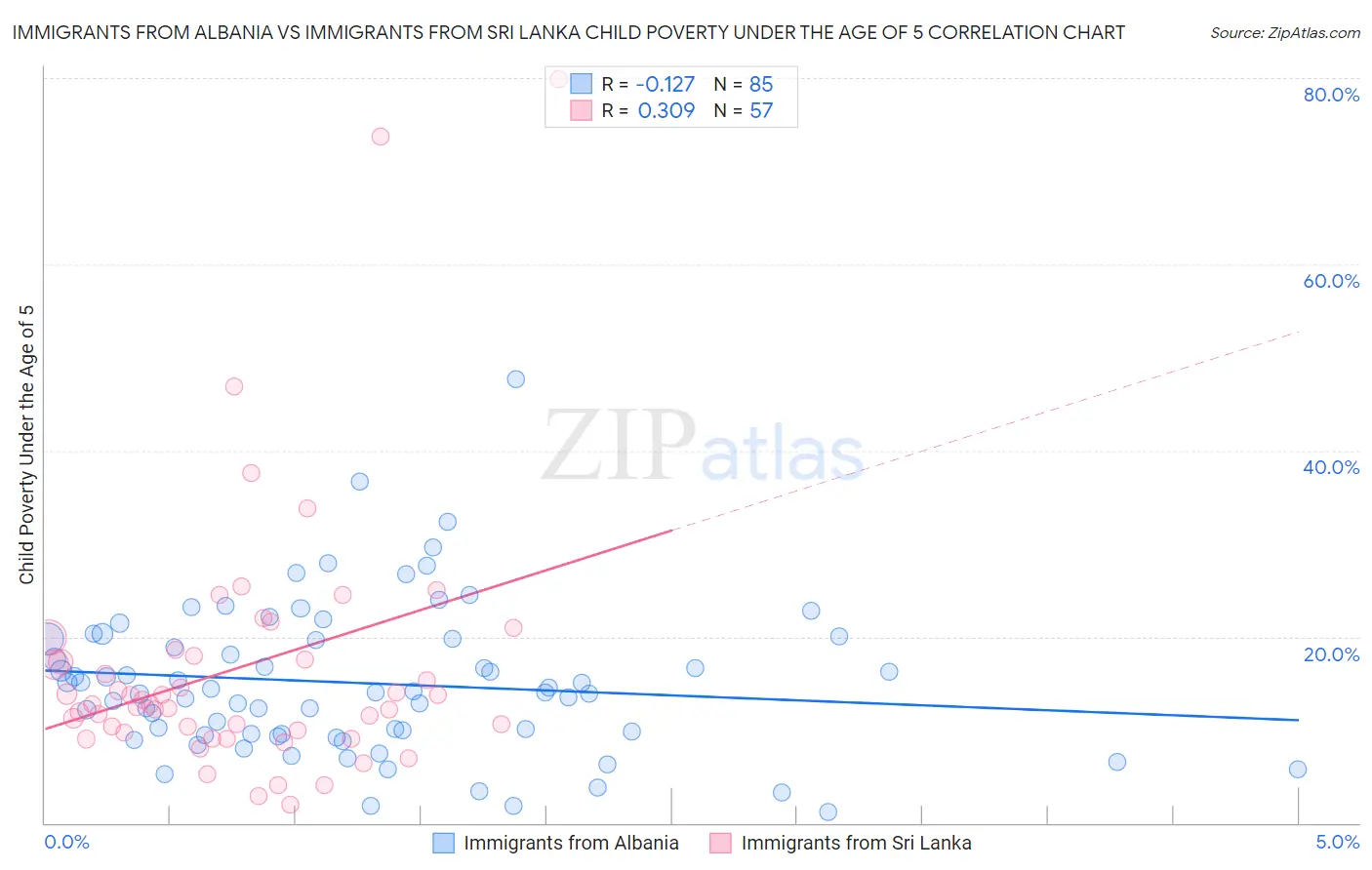 Immigrants from Albania vs Immigrants from Sri Lanka Child Poverty Under the Age of 5
