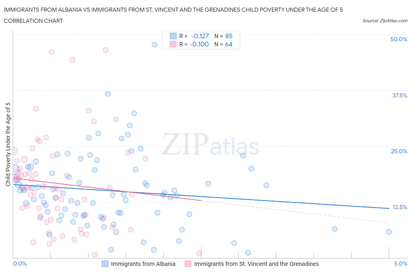 Immigrants from Albania vs Immigrants from St. Vincent and the Grenadines Child Poverty Under the Age of 5