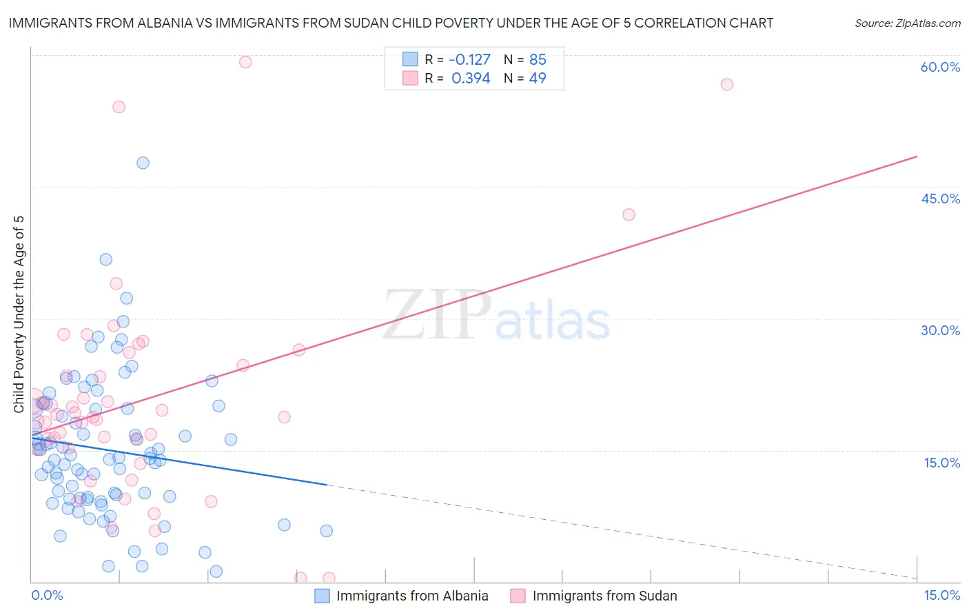 Immigrants from Albania vs Immigrants from Sudan Child Poverty Under the Age of 5