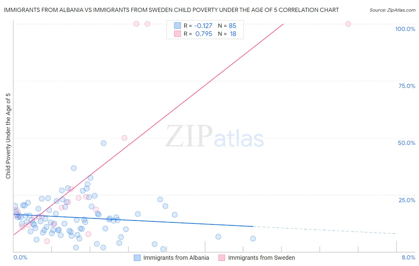 Immigrants from Albania vs Immigrants from Sweden Child Poverty Under the Age of 5
