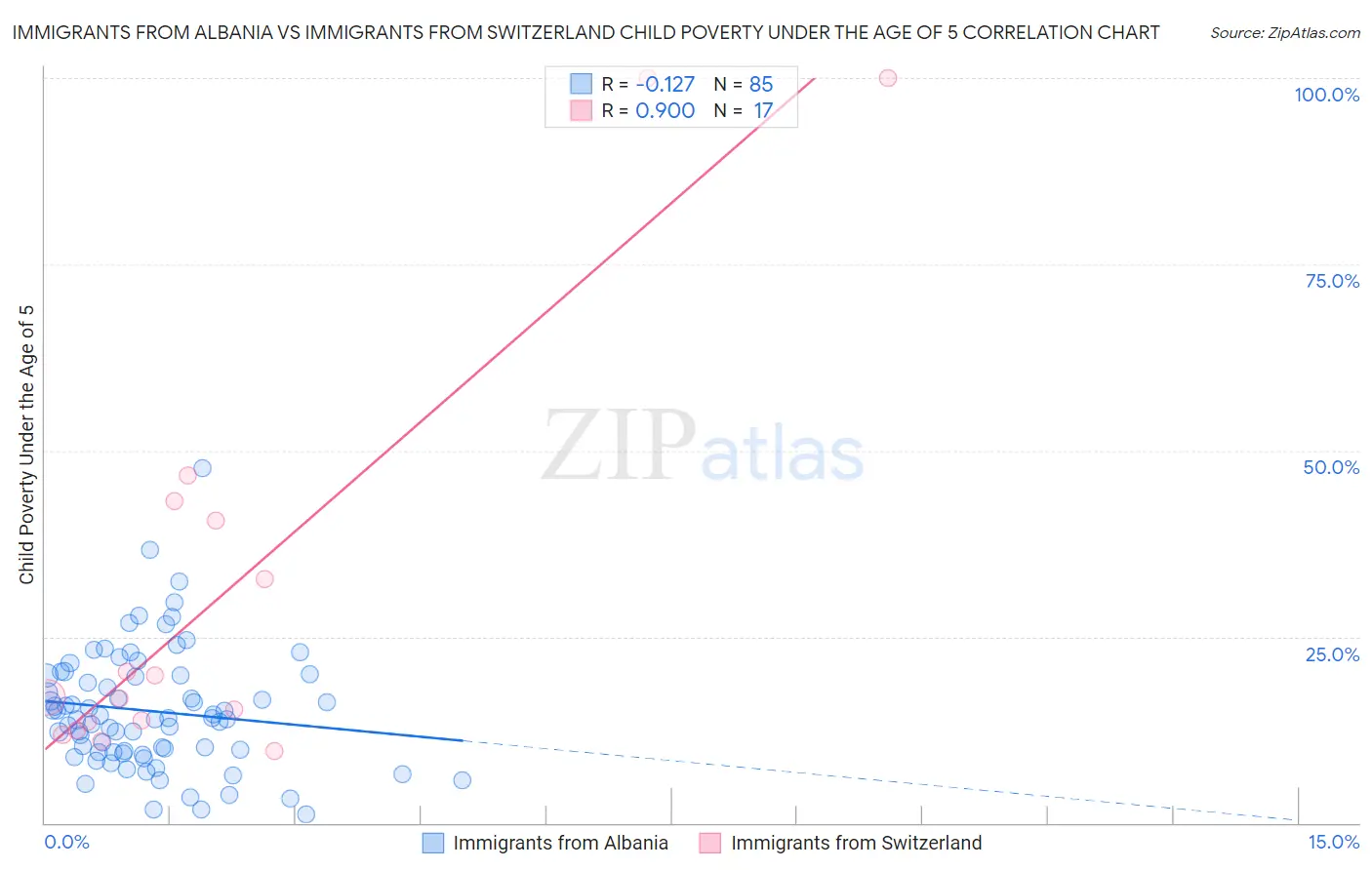 Immigrants from Albania vs Immigrants from Switzerland Child Poverty Under the Age of 5