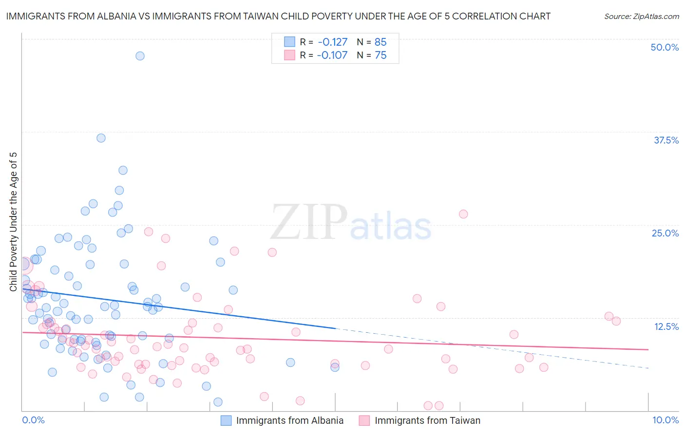 Immigrants from Albania vs Immigrants from Taiwan Child Poverty Under the Age of 5