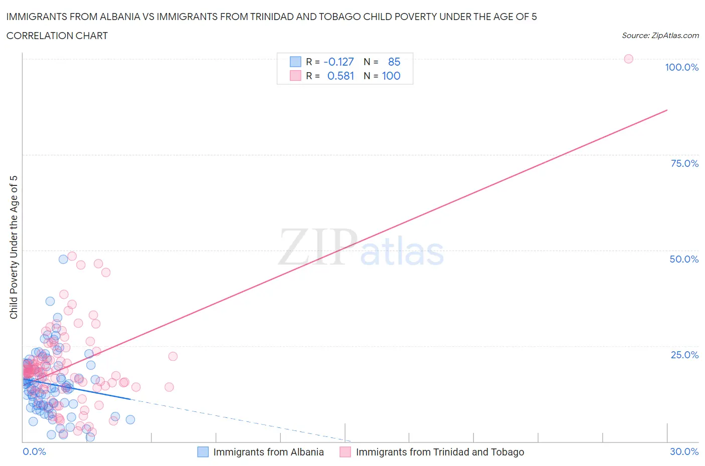 Immigrants from Albania vs Immigrants from Trinidad and Tobago Child Poverty Under the Age of 5