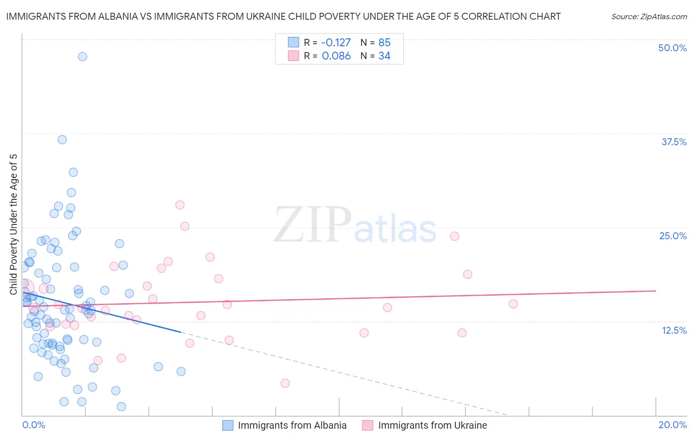 Immigrants from Albania vs Immigrants from Ukraine Child Poverty Under the Age of 5