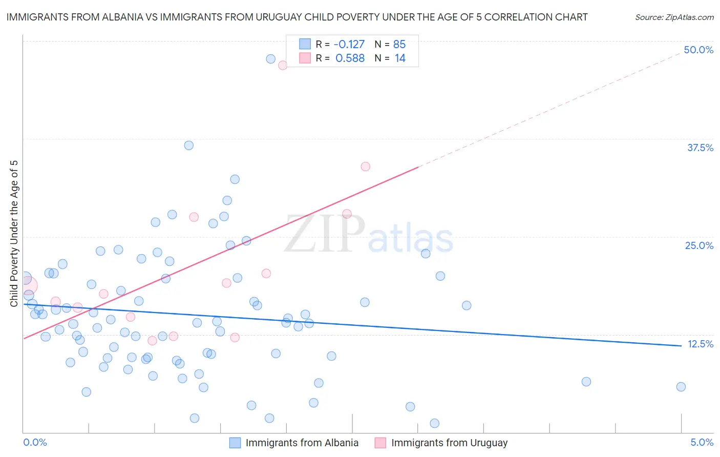 Immigrants from Albania vs Immigrants from Uruguay Child Poverty Under the Age of 5