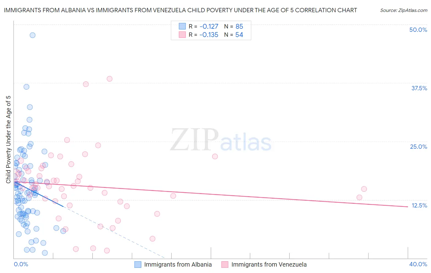 Immigrants from Albania vs Immigrants from Venezuela Child Poverty Under the Age of 5