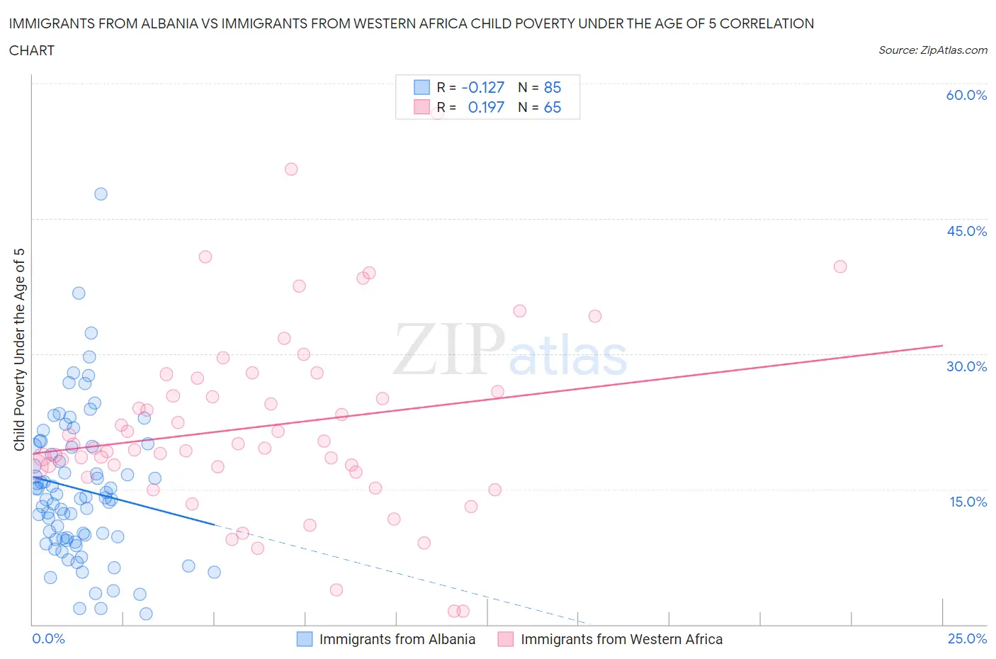 Immigrants from Albania vs Immigrants from Western Africa Child Poverty Under the Age of 5