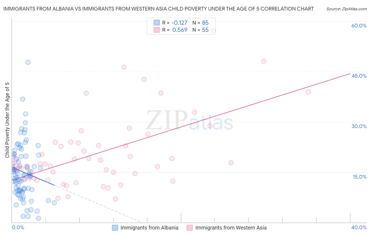 Immigrants from Albania vs Immigrants from Western Asia Child Poverty Under the Age of 5