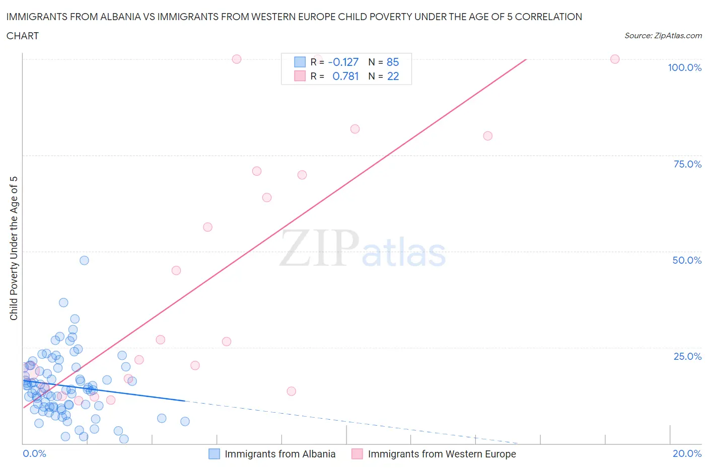 Immigrants from Albania vs Immigrants from Western Europe Child Poverty Under the Age of 5