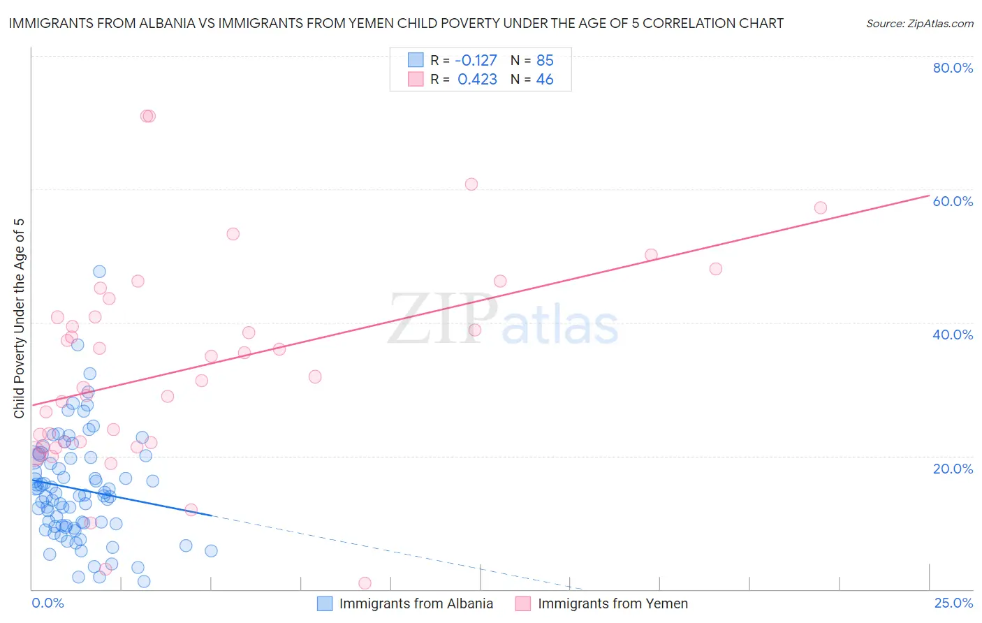 Immigrants from Albania vs Immigrants from Yemen Child Poverty Under the Age of 5