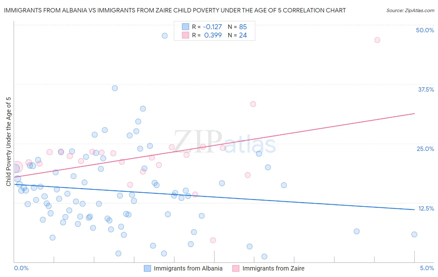 Immigrants from Albania vs Immigrants from Zaire Child Poverty Under the Age of 5