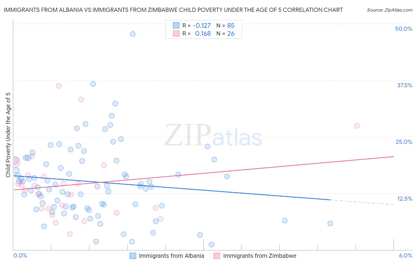 Immigrants from Albania vs Immigrants from Zimbabwe Child Poverty Under the Age of 5