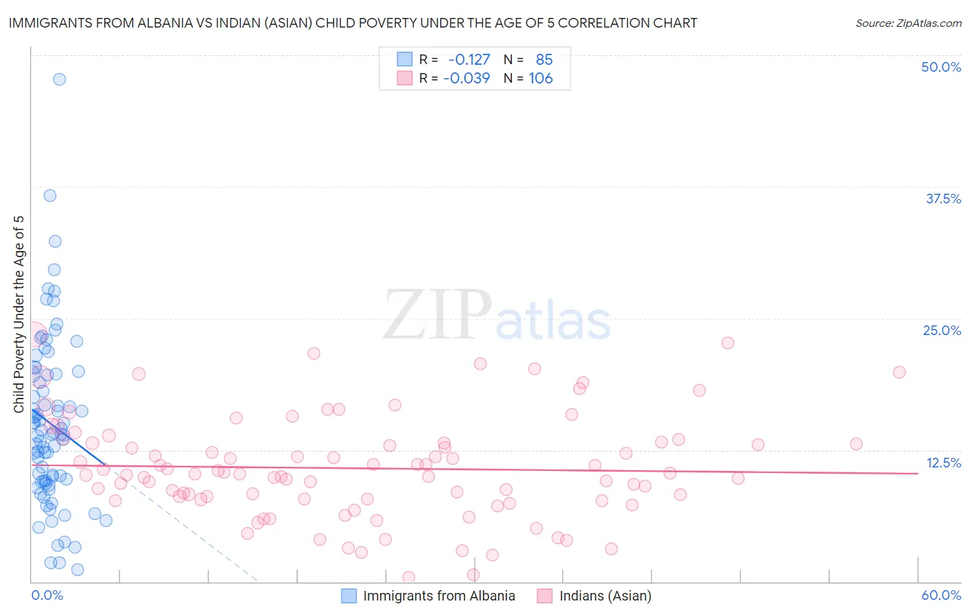 Immigrants from Albania vs Indian (Asian) Child Poverty Under the Age of 5