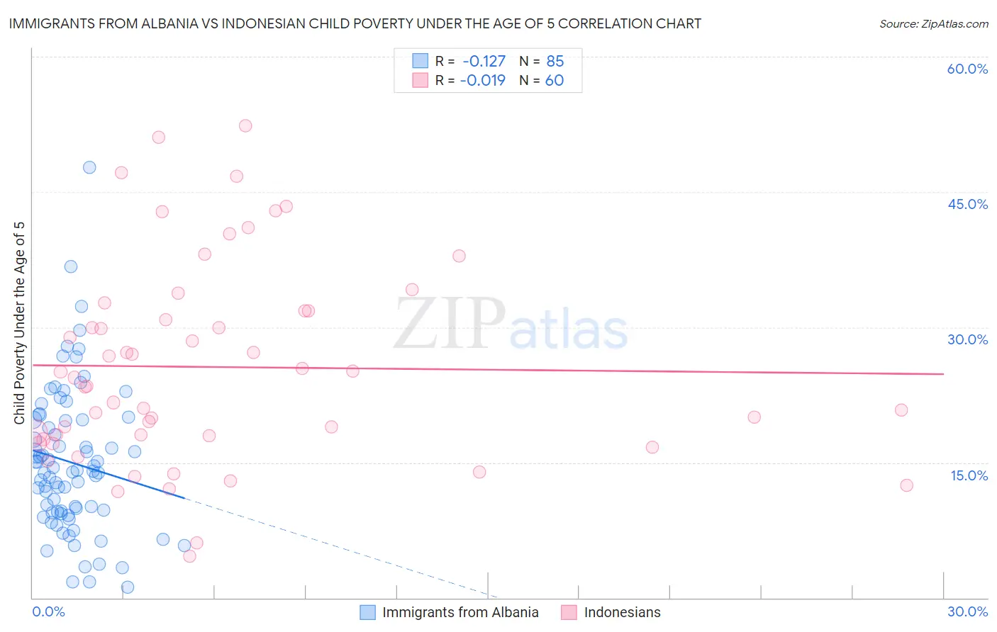 Immigrants from Albania vs Indonesian Child Poverty Under the Age of 5