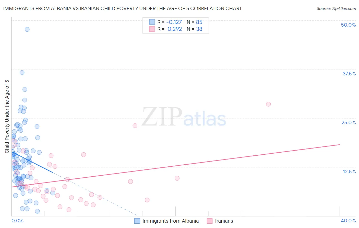 Immigrants from Albania vs Iranian Child Poverty Under the Age of 5