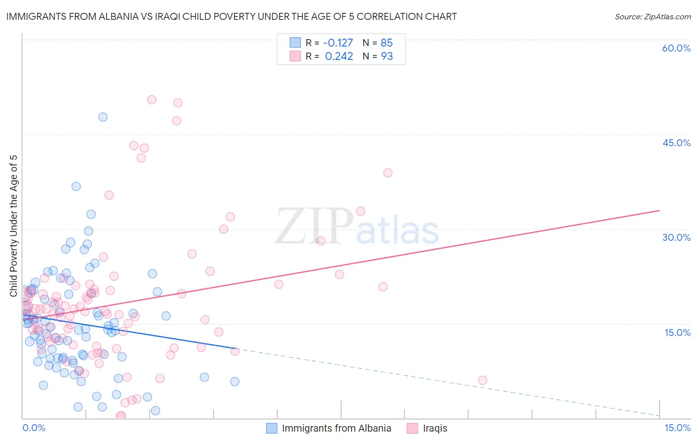 Immigrants from Albania vs Iraqi Child Poverty Under the Age of 5