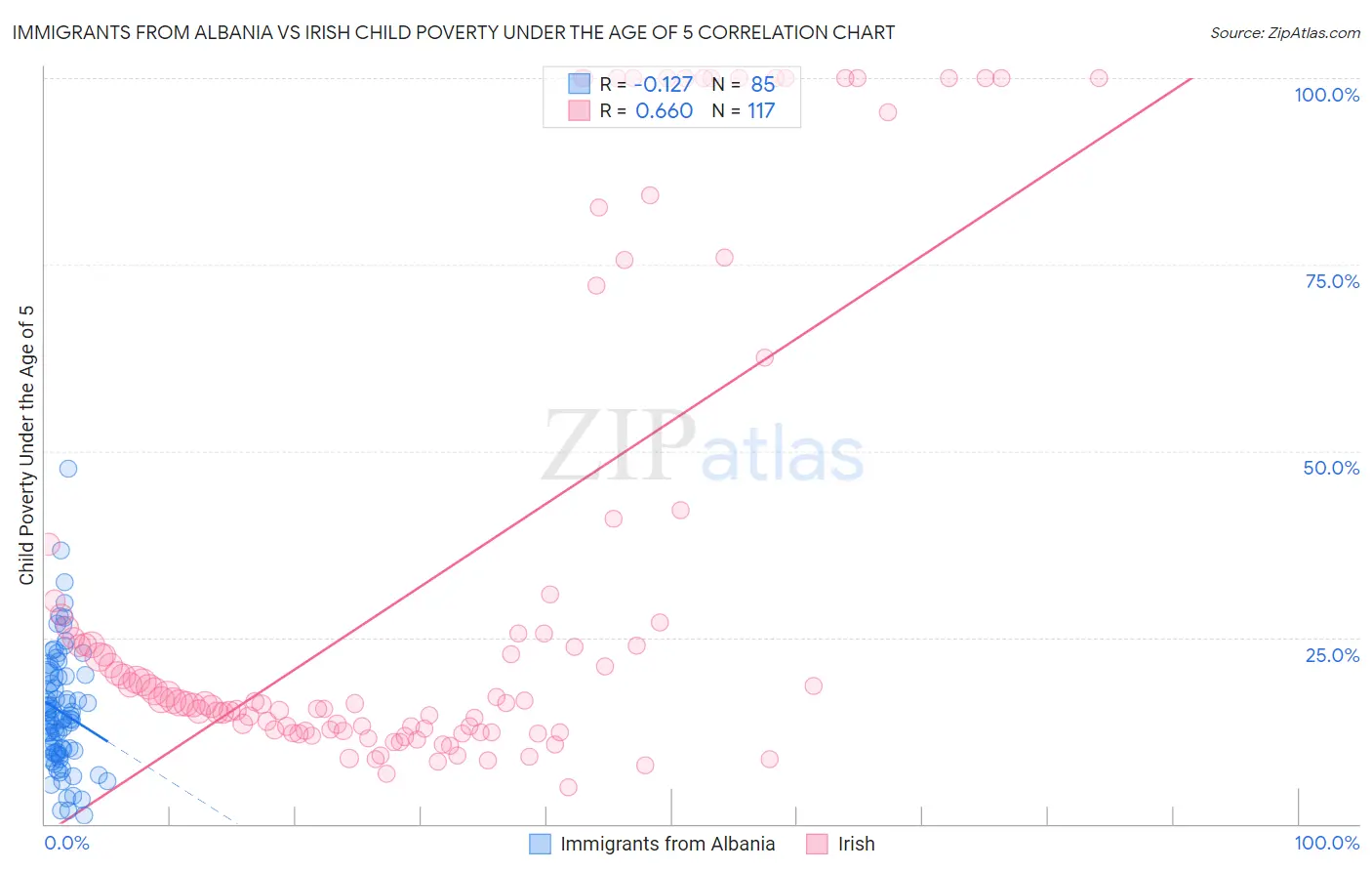 Immigrants from Albania vs Irish Child Poverty Under the Age of 5