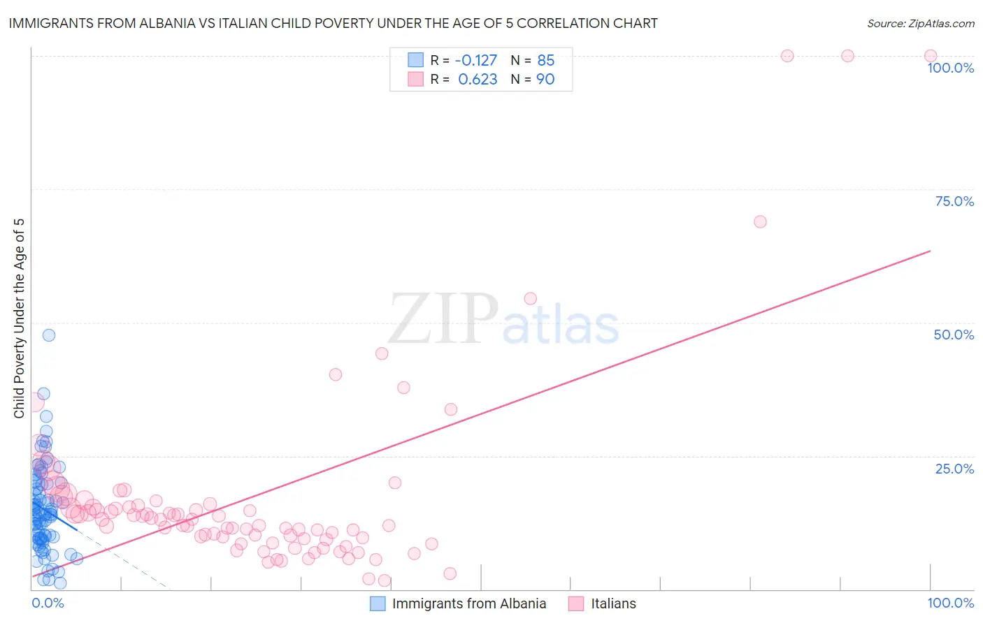 Immigrants from Albania vs Italian Child Poverty Under the Age of 5