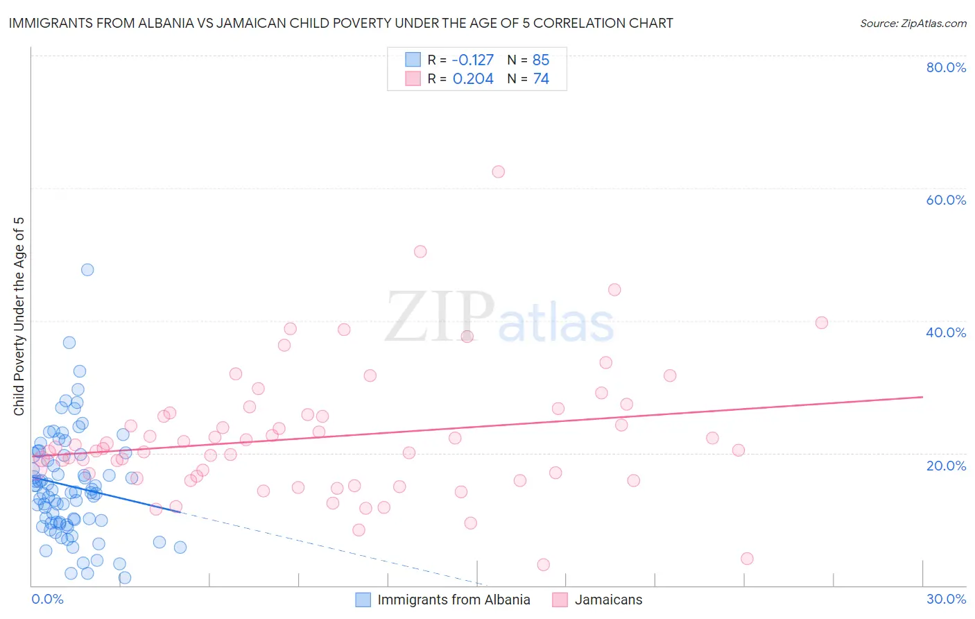 Immigrants from Albania vs Jamaican Child Poverty Under the Age of 5