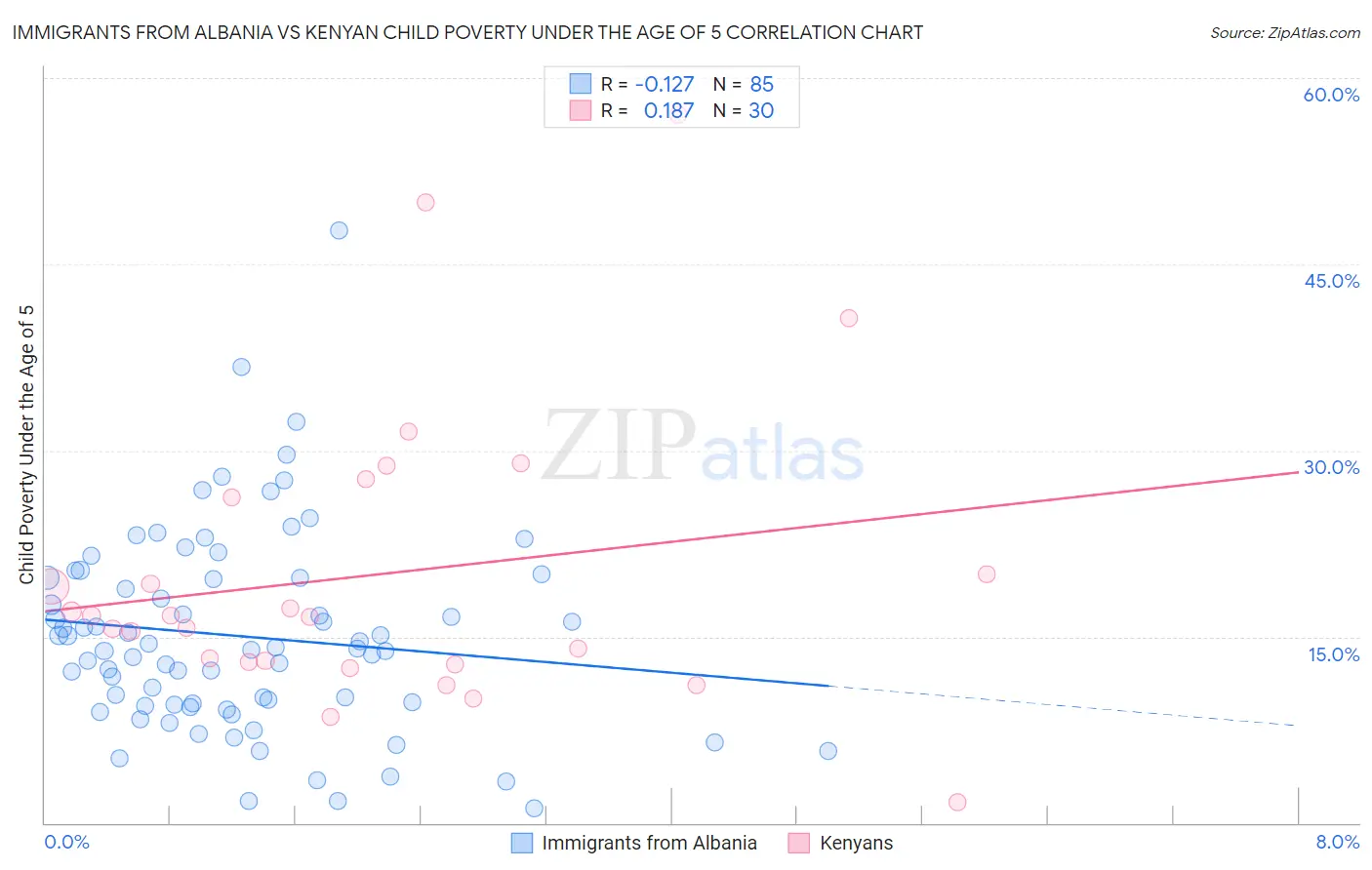 Immigrants from Albania vs Kenyan Child Poverty Under the Age of 5