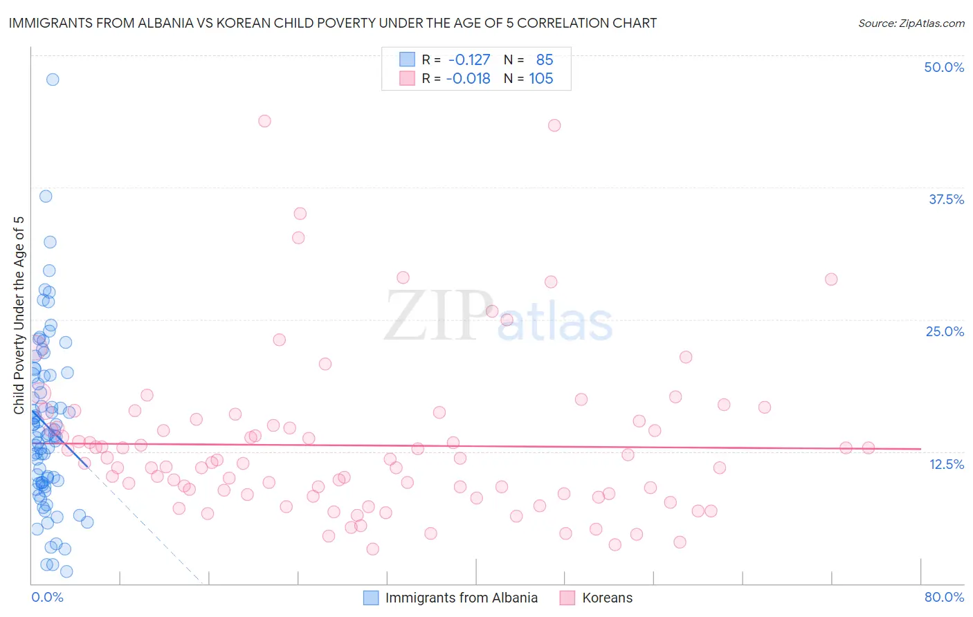 Immigrants from Albania vs Korean Child Poverty Under the Age of 5