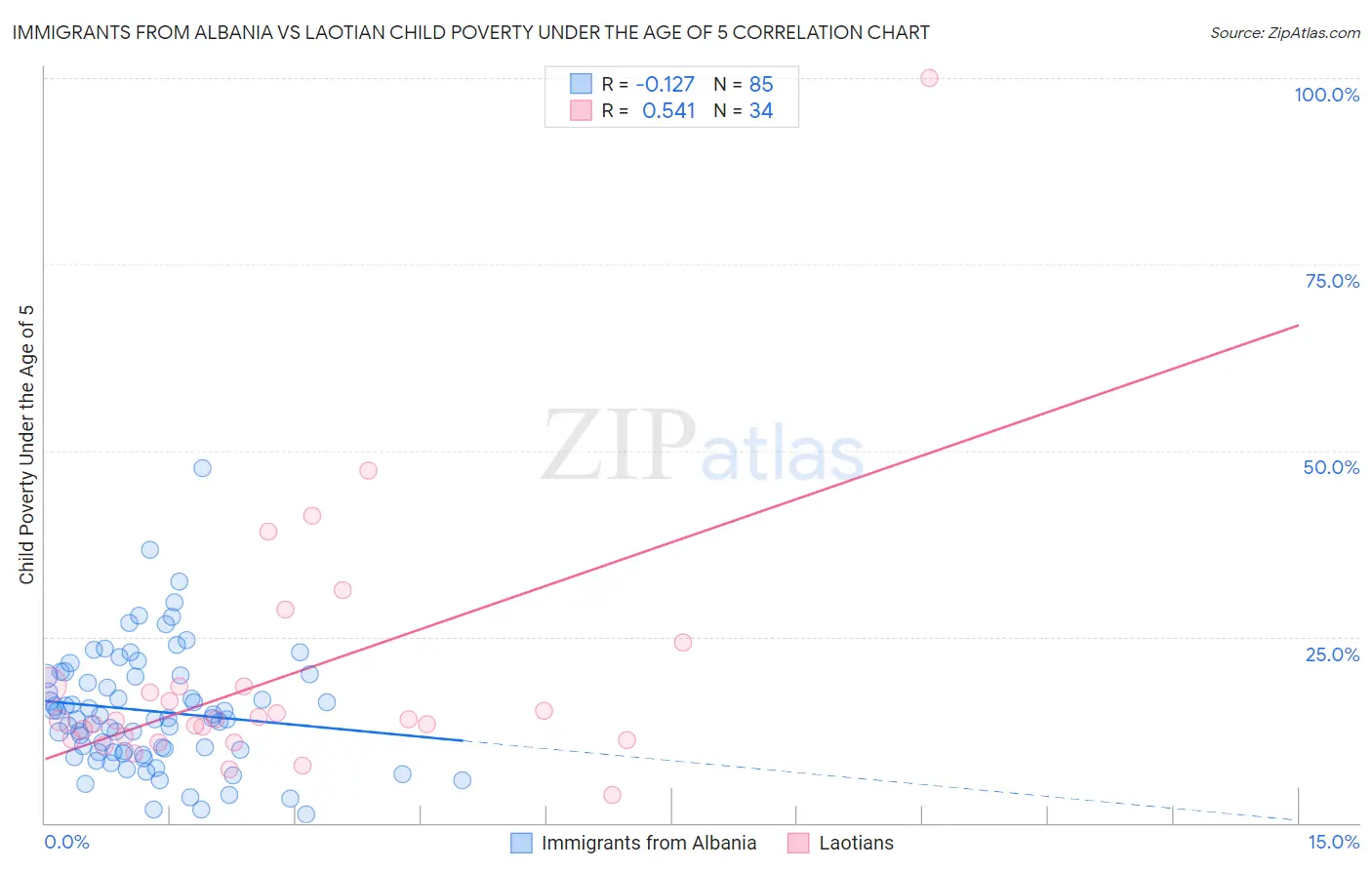 Immigrants from Albania vs Laotian Child Poverty Under the Age of 5
