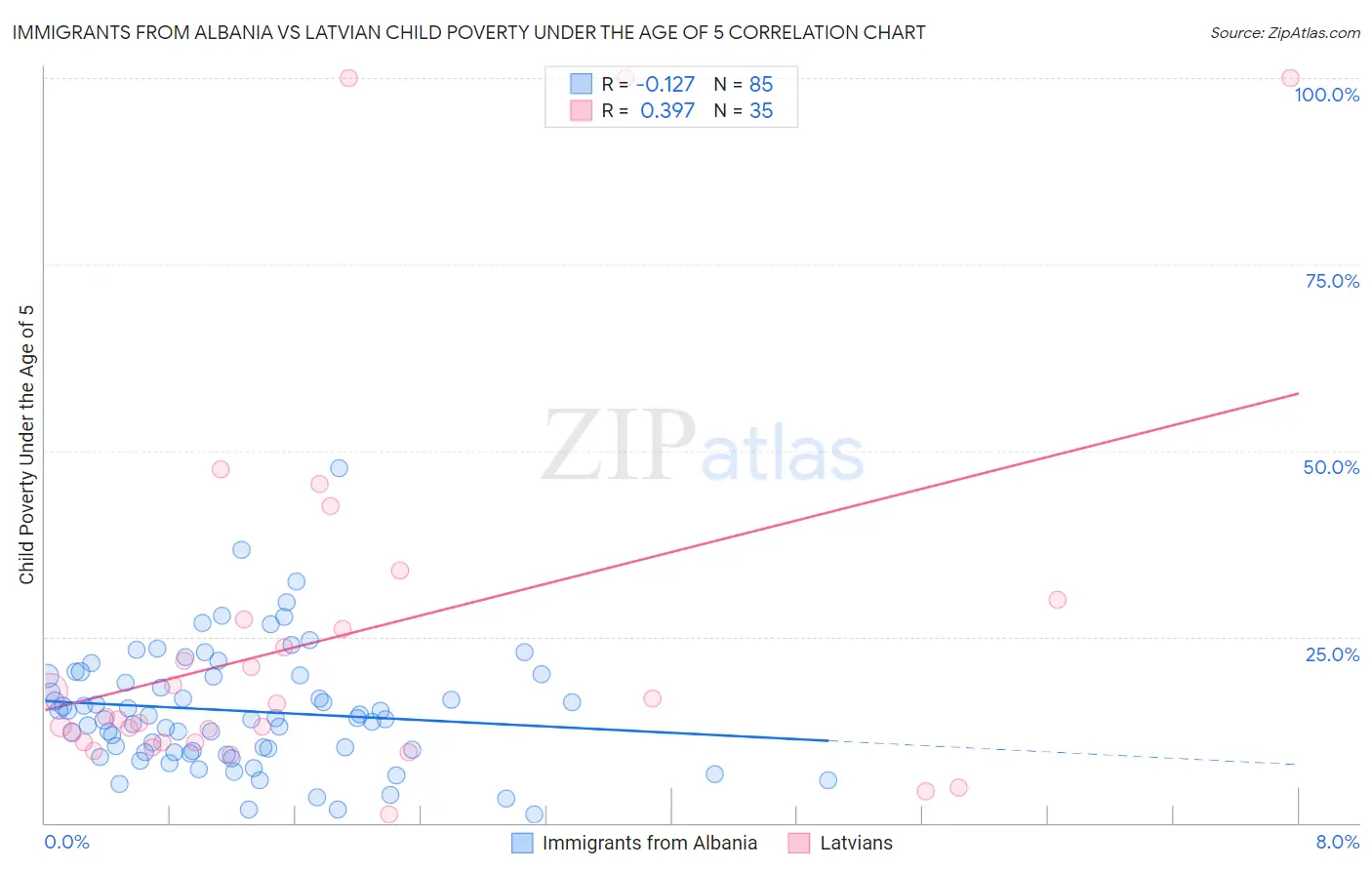 Immigrants from Albania vs Latvian Child Poverty Under the Age of 5